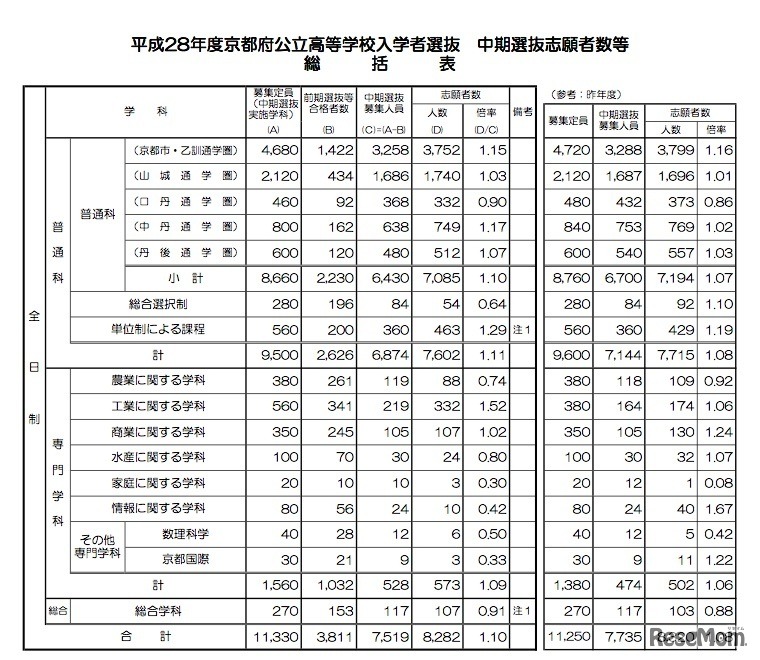 平成28年度中期選抜志願者数