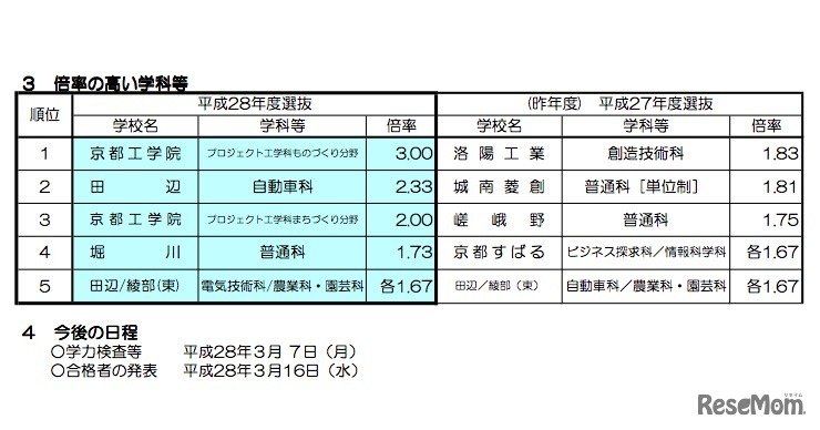 倍率の高い学科と今後の日程