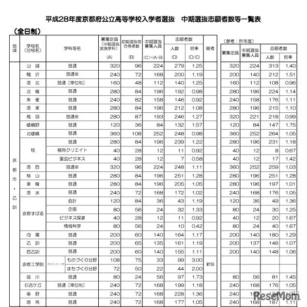 各学校の志願者数（一部）