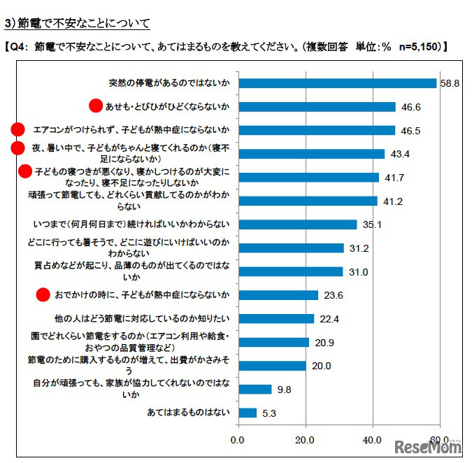 節電で不安なことについて