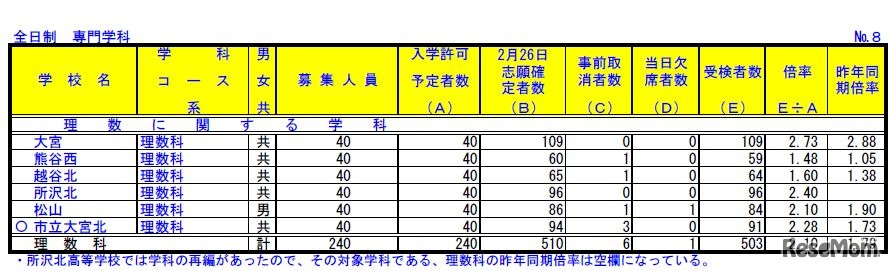 全日制理数科の受検状況