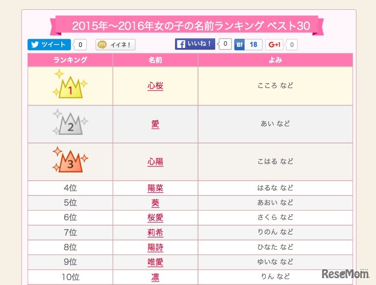 2015年～2016年の女の子の名前ランキング（1位～10位）　画像出典：赤ちゃん名づけ