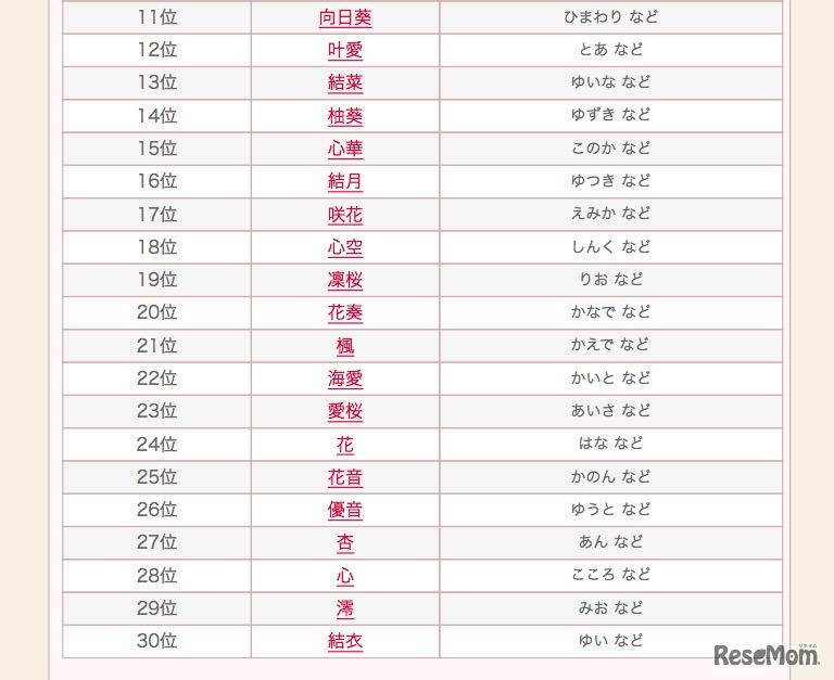 2015年～2016年の女の子の名前ランキング（11位～30位）　画像出典：赤ちゃん名づけ