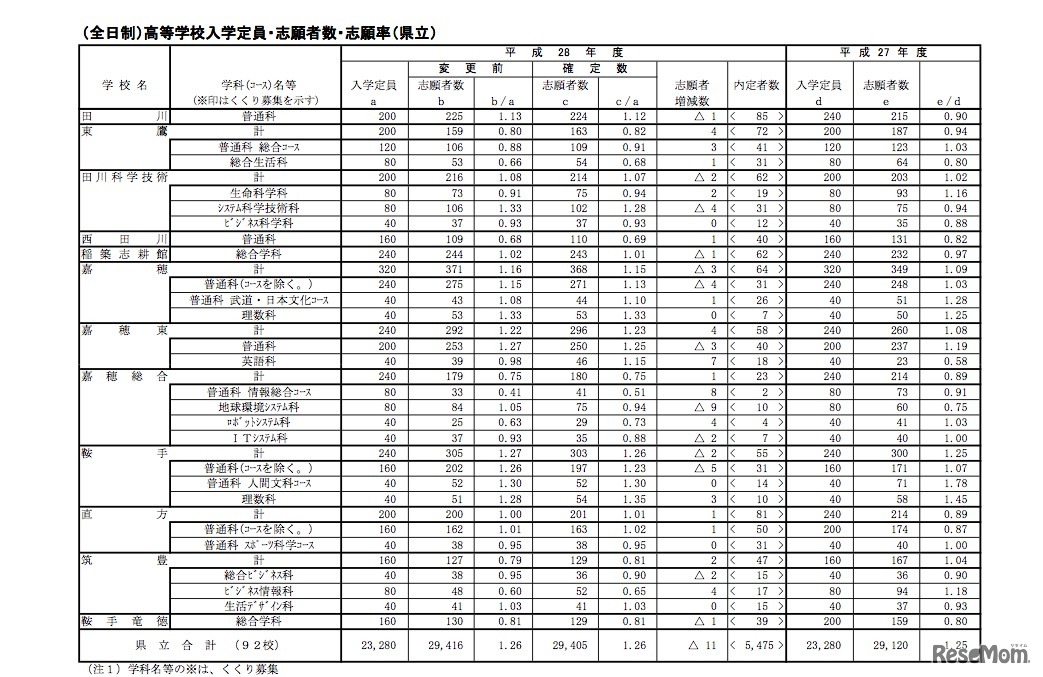 県立高校・全日制の一般入試志願状況（一部）