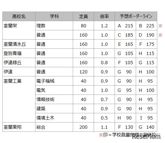 予想ボーダーライン（胆振学区）（練成会グループ）