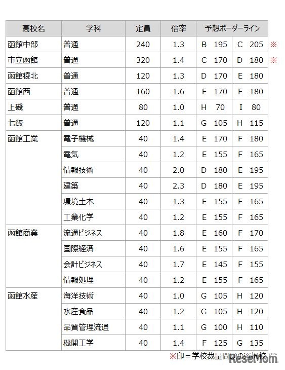 予想ボーダーライン（渡島学区）（練成会グループ）