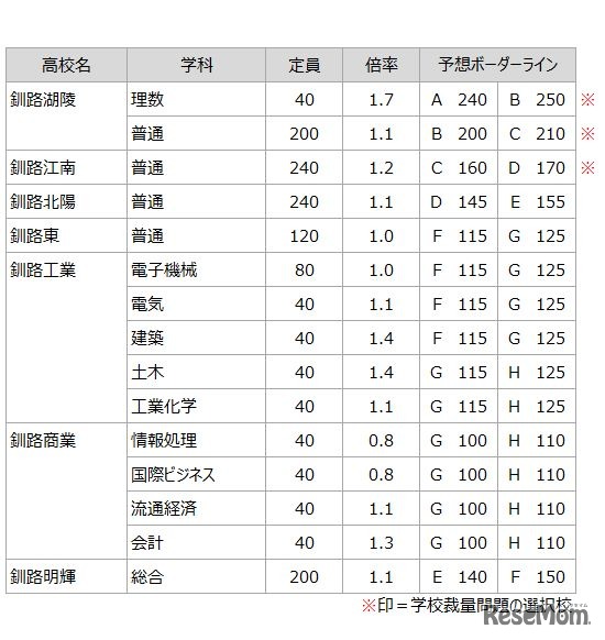 予想ボーダーライン（釧路学区）（練成会グループ）