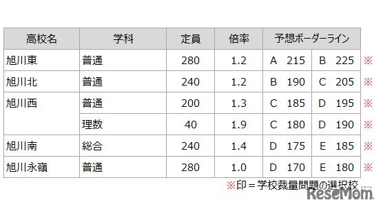 予想ボーダーライン（上川学区）（練成会グループ）