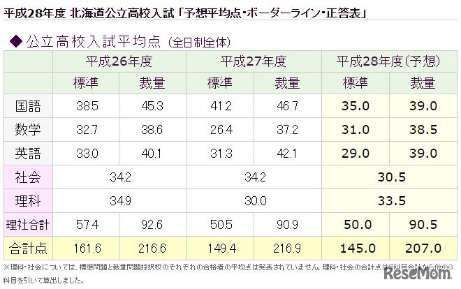 予想平均点（練成会グループ）