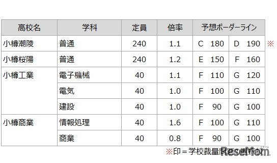 予想ボーダーライン（後志学区）（練成会グループ）