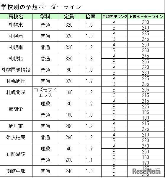 予想ボーダーライン（主要校）