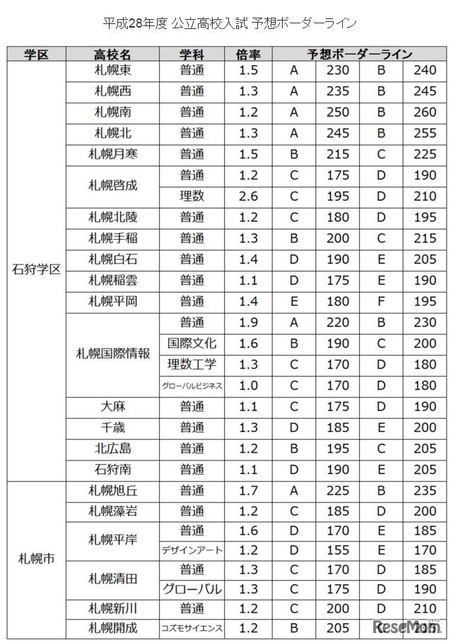 予想ボーダーライン（石狩学区、札幌市）（練成会グループ）