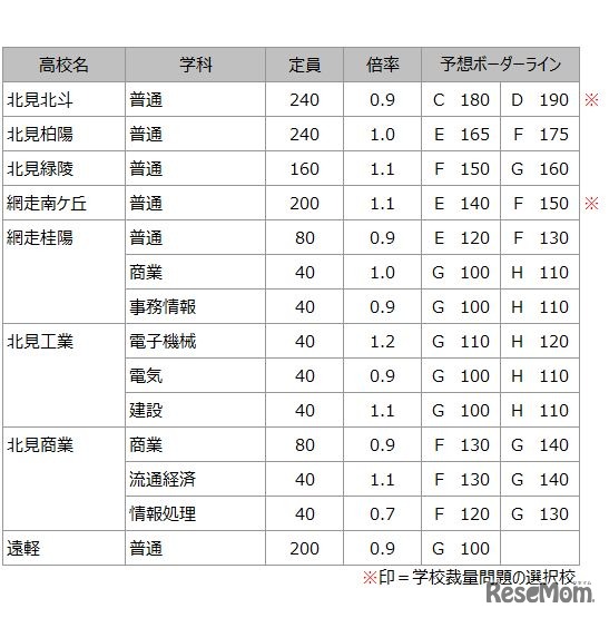 予想ボーダーライン（オホーツク学区）（練成会グループ）