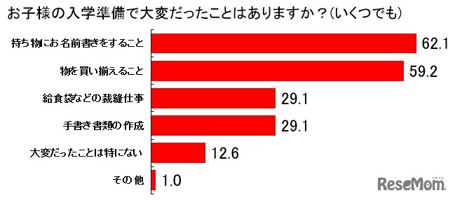 入学準備で大変だったこと