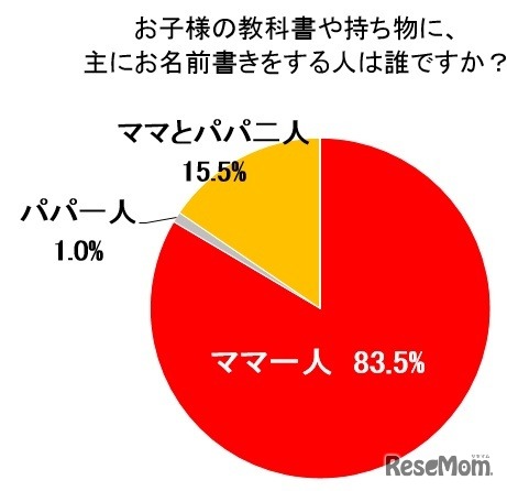 名前書きをする人