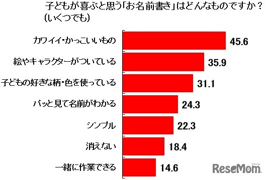 子どもが喜ぶと思う名前書き