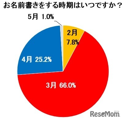 名前書きをする時期