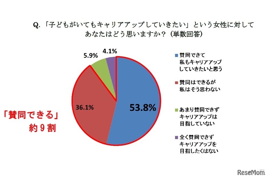 「子どもがいてもキャリアアップしてきたい」という女性に対してどう思うか？
