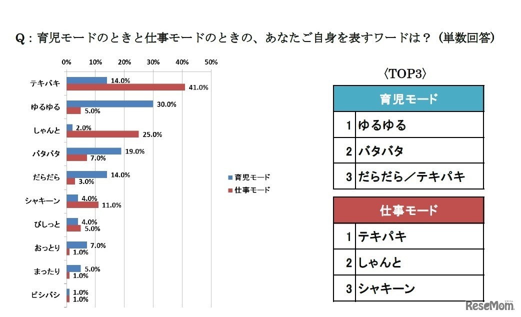 育児モードのときと仕事モードのときの、自身を表すワードは？