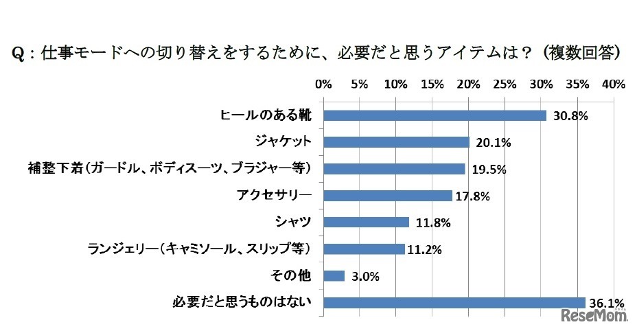 仕事モードへの切り替えをするために、必要だと思うアイテムは？