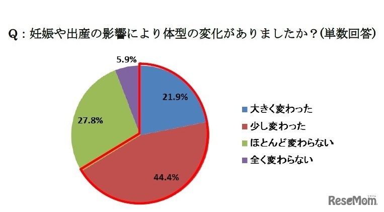 妊娠や出産の影響により体型の変化があったか？