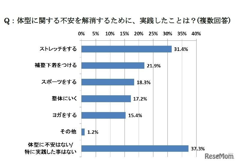 体型に関する不安を解消するために実践したことは？
