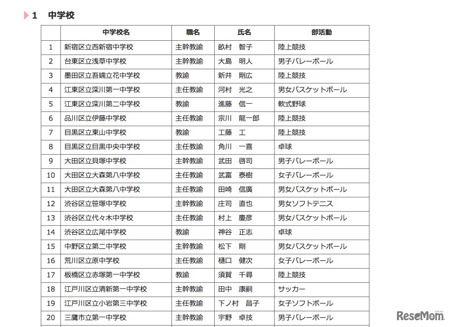 平成27年度東京都「Good Coach賞」表彰者名簿（中学校・一部）