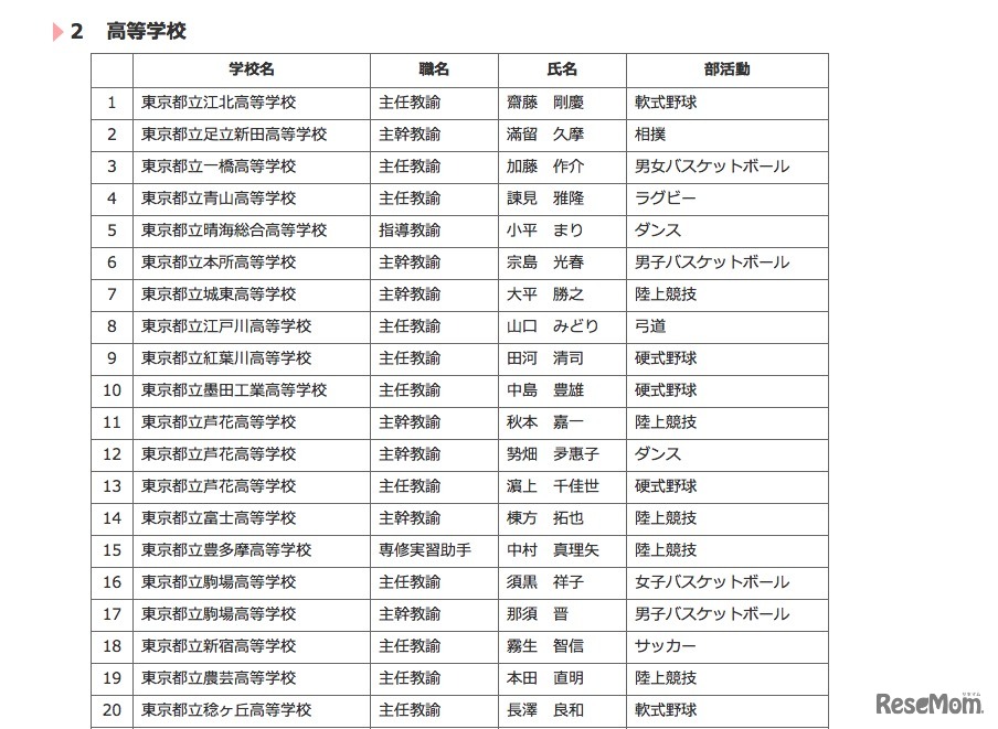 平成27年度東京都「Good Coach賞」表彰者名簿（高校・一部）