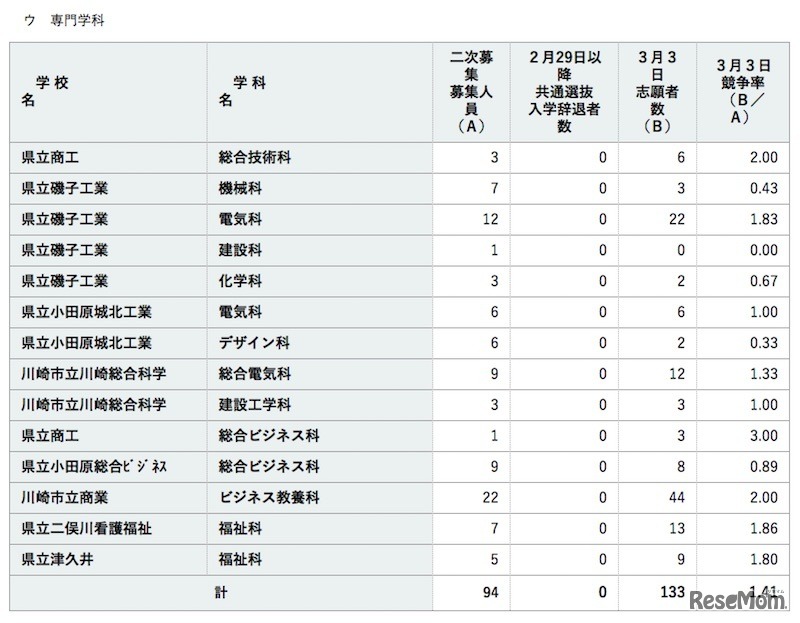 全日制の専門学科の志願状況