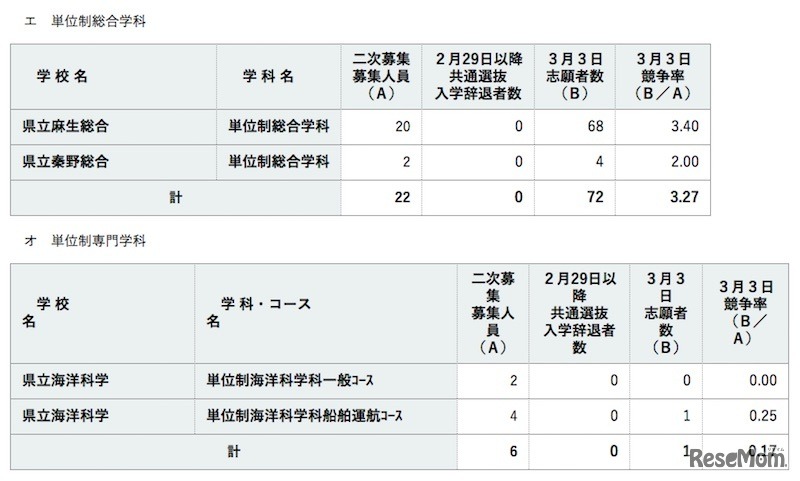 全日制の単位制総合学科・単位制専門学科の志願状況