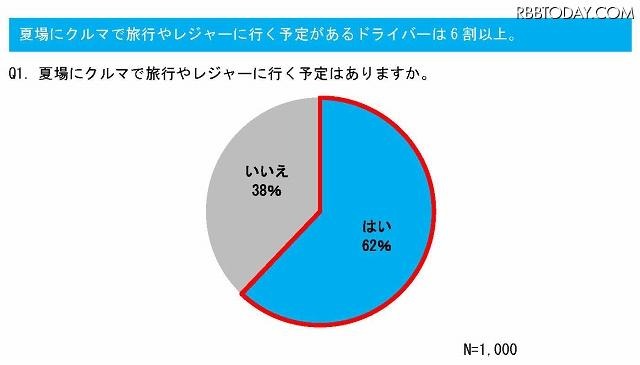 夏場にクルマで旅行やレジャーに行く予定はありますか？