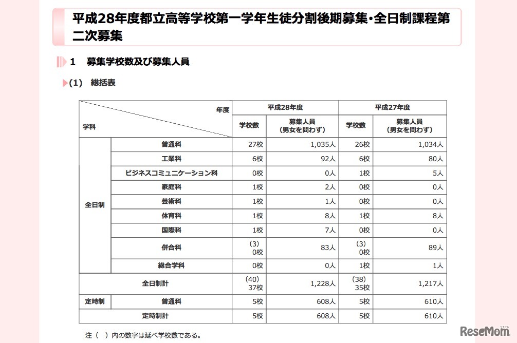平成28年度 都立高校分割後期募集･全日制課程第二次募集（総括表）