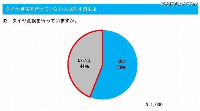 タイヤ点検を行っていますか？
