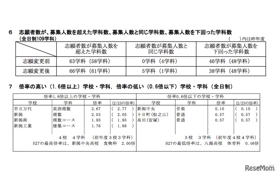 倍率の高い学校・学科など