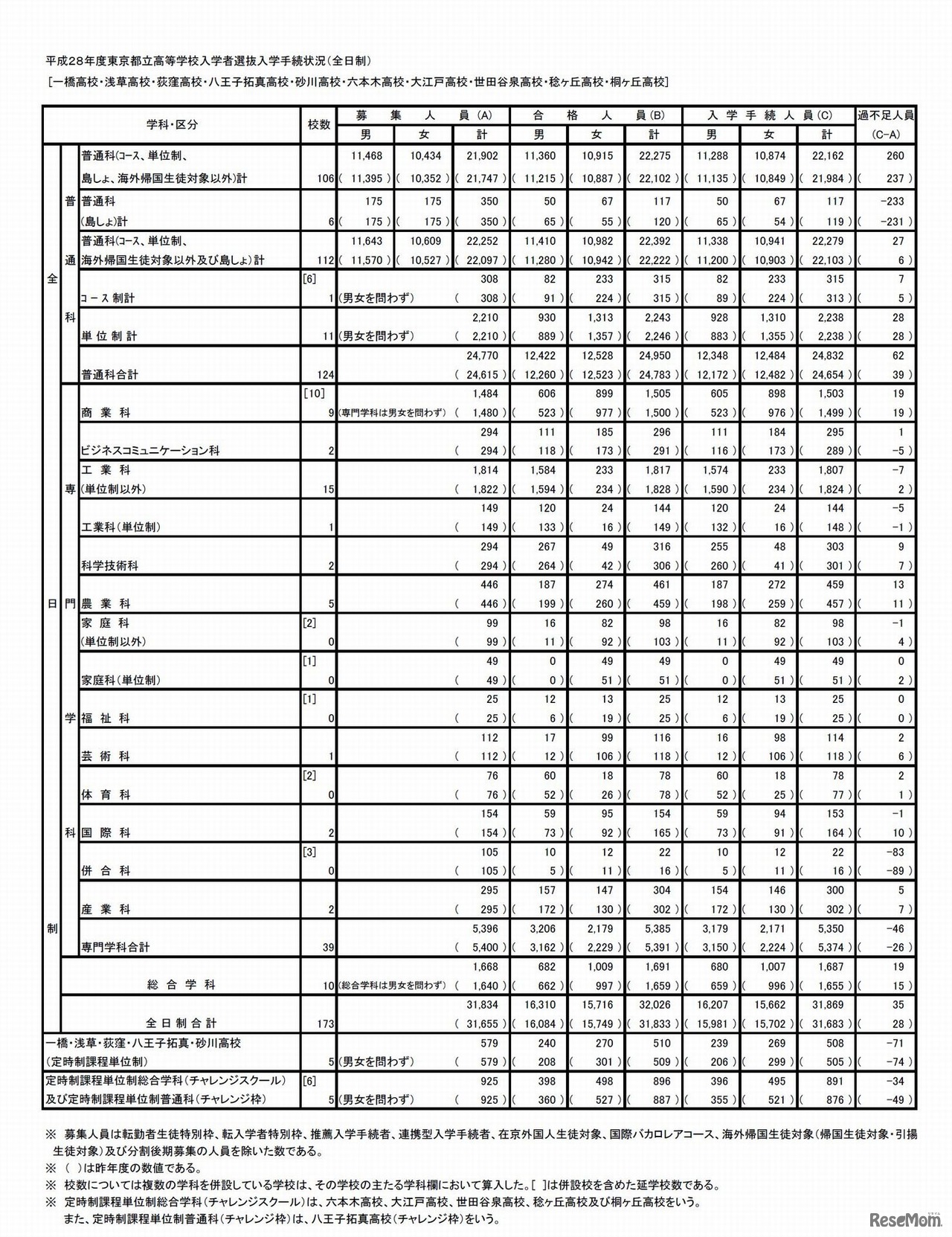 全日制の入学者選抜最終入学手続状況
