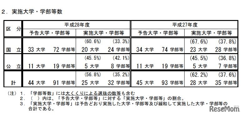 中期・後期日程の2段階選抜実施大学・学部