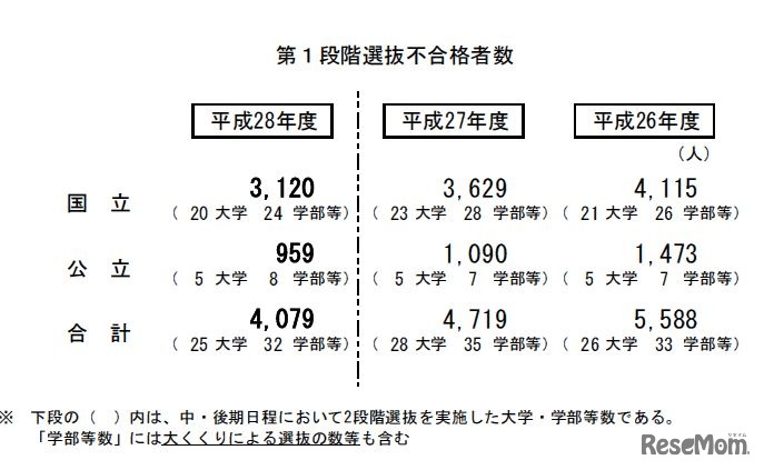 中期・後期日程の2段階選抜実施状況