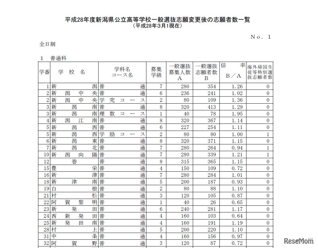 一般選抜の志願変更後の志願者数・倍率（一部）