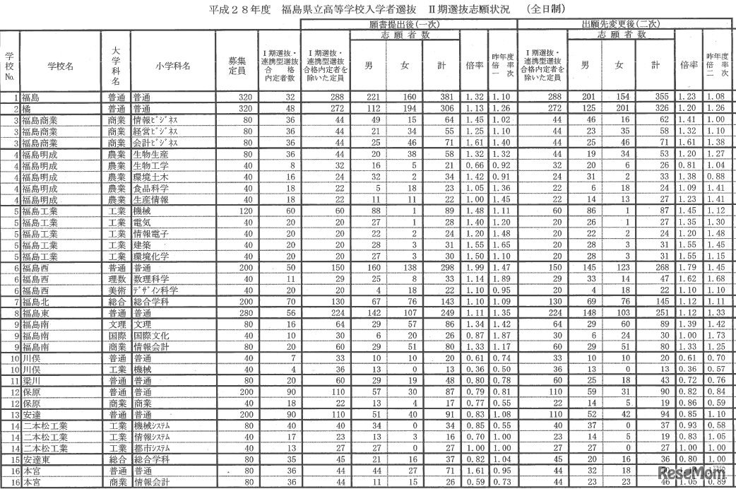 福島県公立高校入試の志願状況