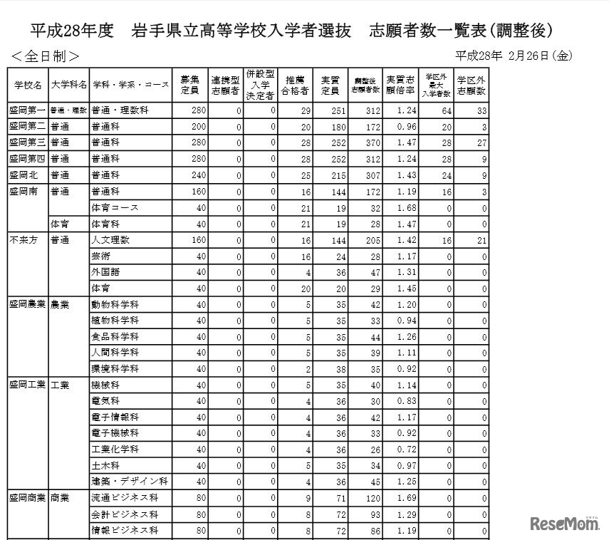 岩手県公立高校入試の志願状況