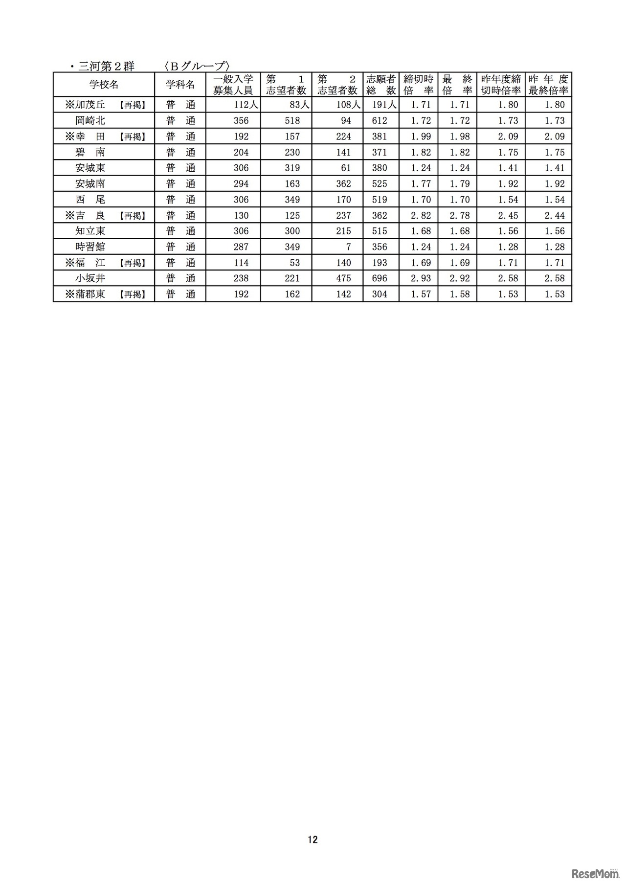 平成28年度愛知県公立高等学校（全日制課程）入学者選抜における志願変更後の志願者数（最終）について（愛知県教育委員会）