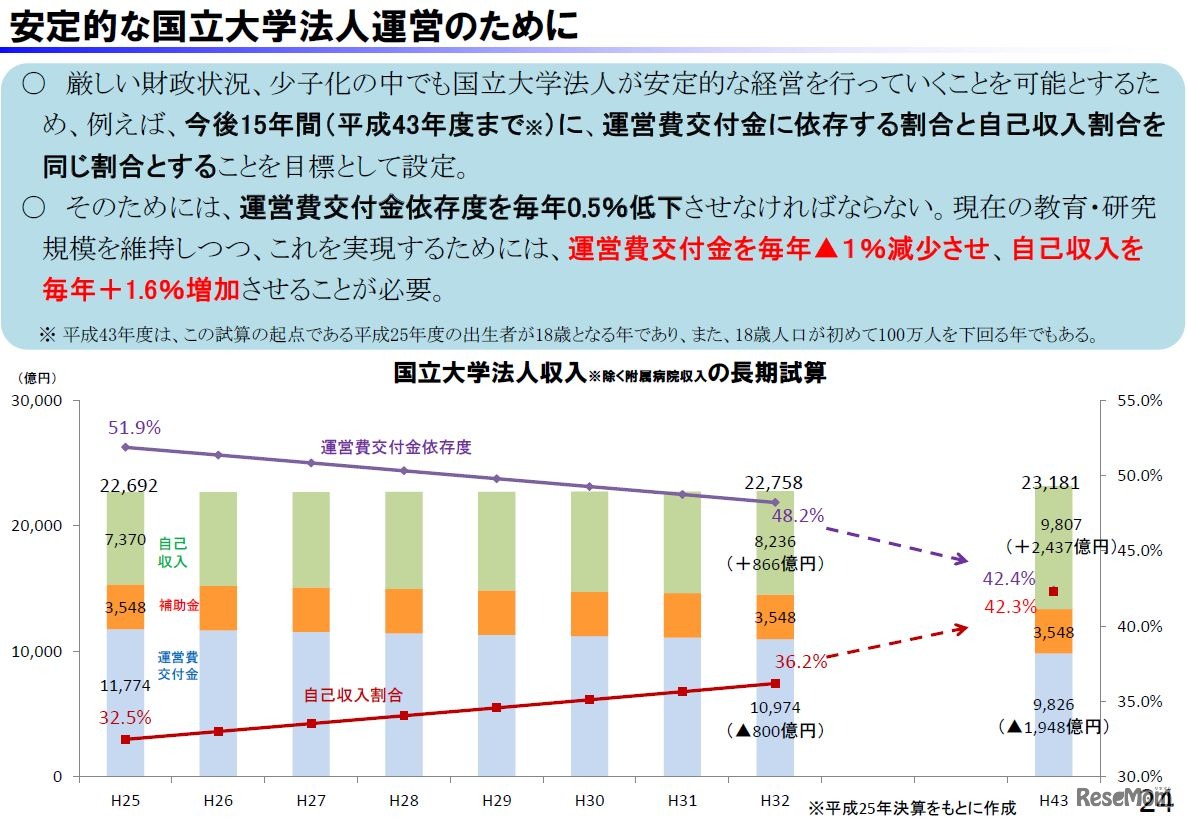 財務省による国立大学法人収入の長期試算