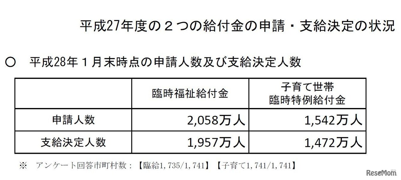 平成28年度1月末時点の申請人数・支給決定人数