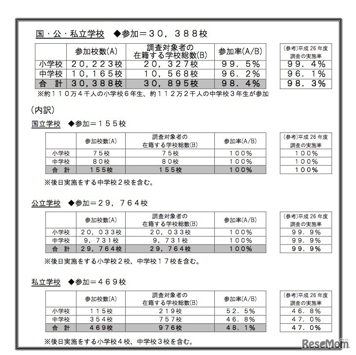 平成28年度の参加教育委員会数など