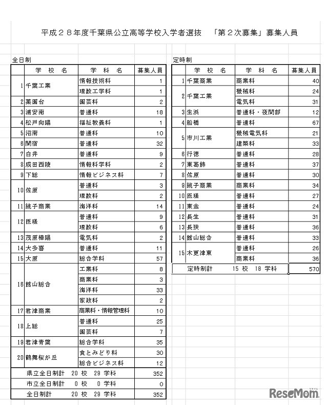 2次募集の募集人員