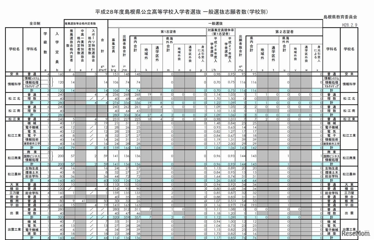平成28年度島根県公立高等学校入学者選抜　学校別一般選抜志願者数一覧（一部）