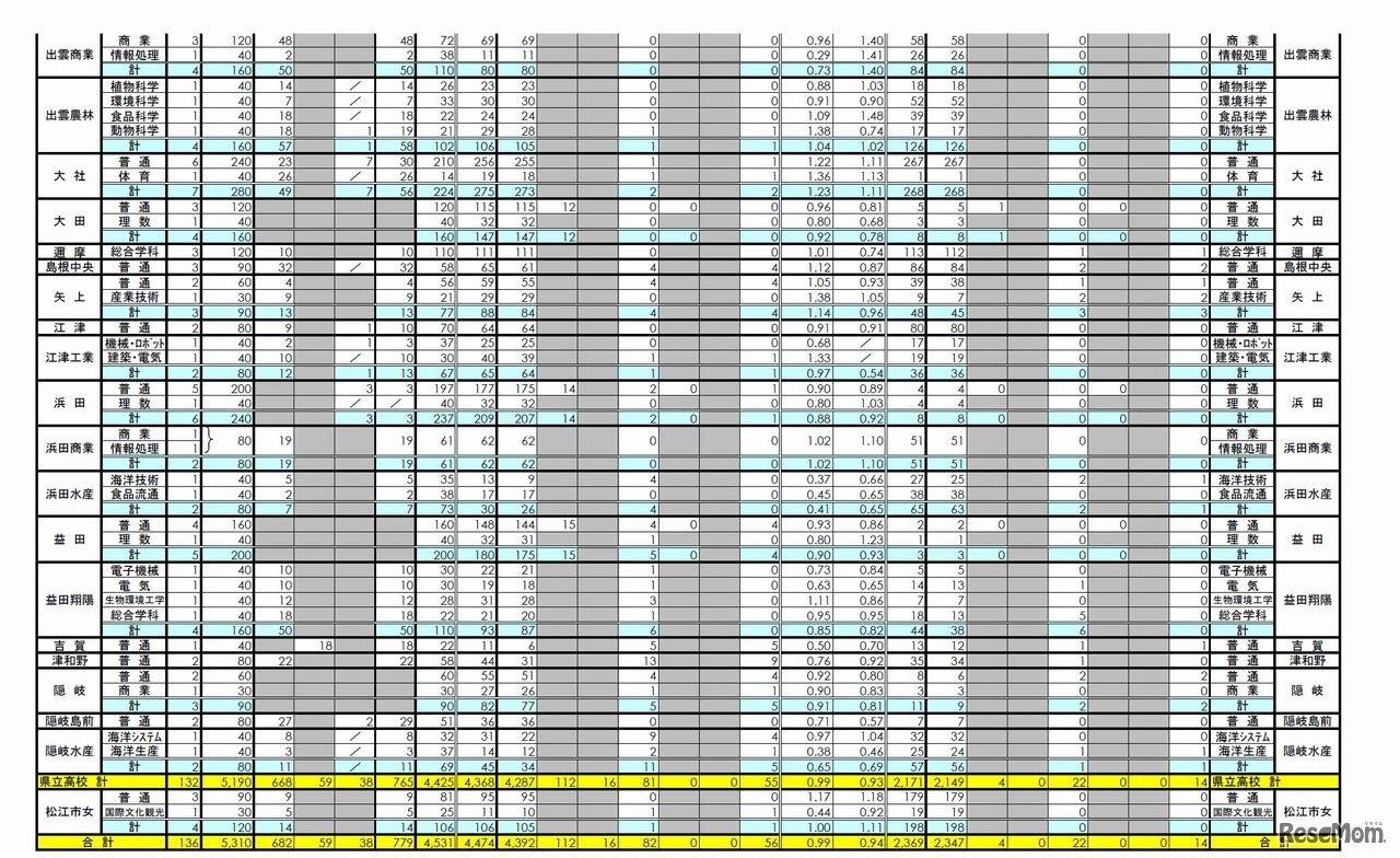 平成28年度島根県公立高等学校入学者選抜　学校別一般選抜志願者数一覧（一部）