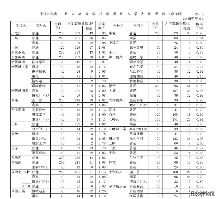 平成28年度 愛媛県立高等学校学科別入学志願者数（一部）
