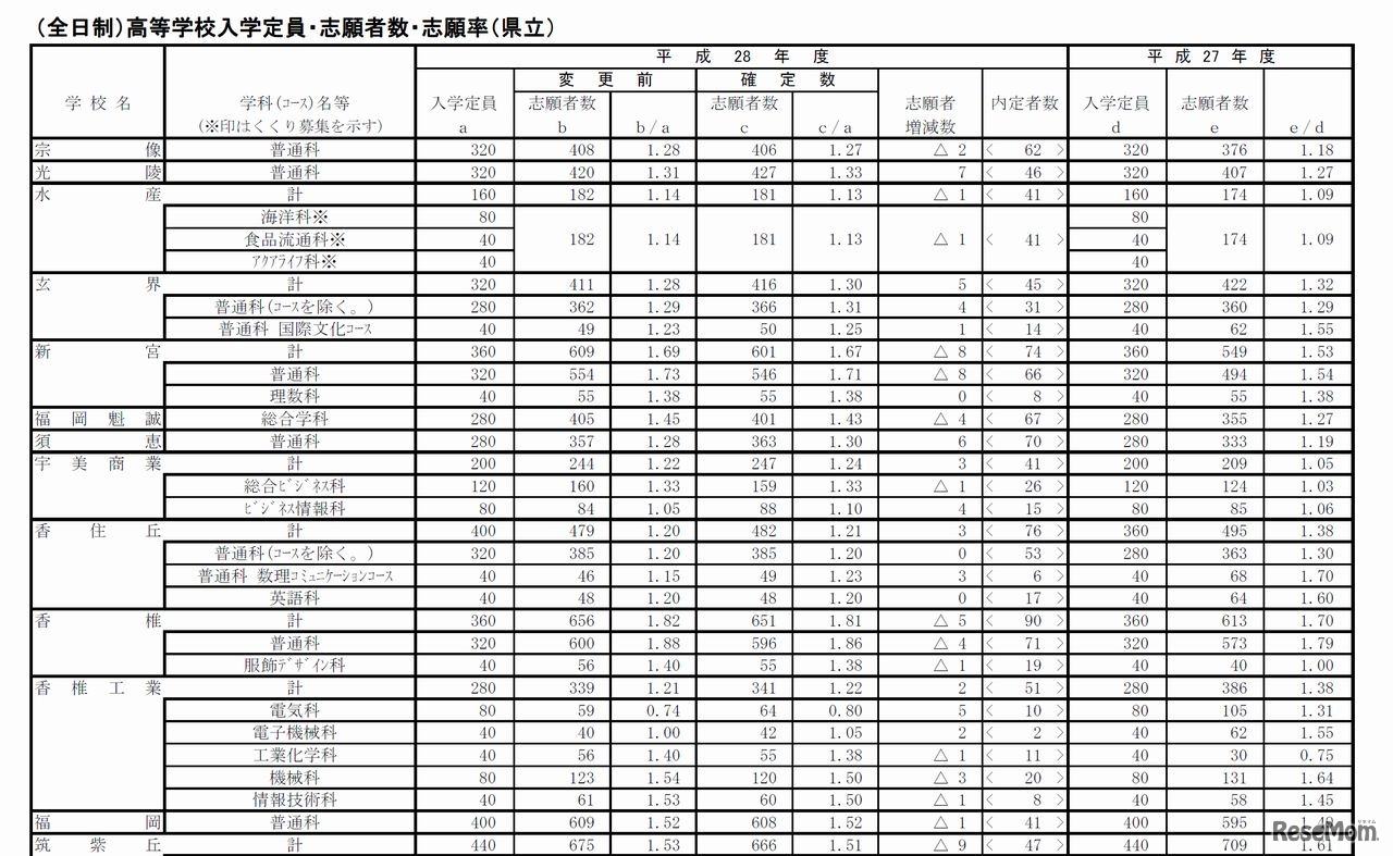 平成28年度公立高等学校一般入試志願状況（志願変更受付後）について（一部）