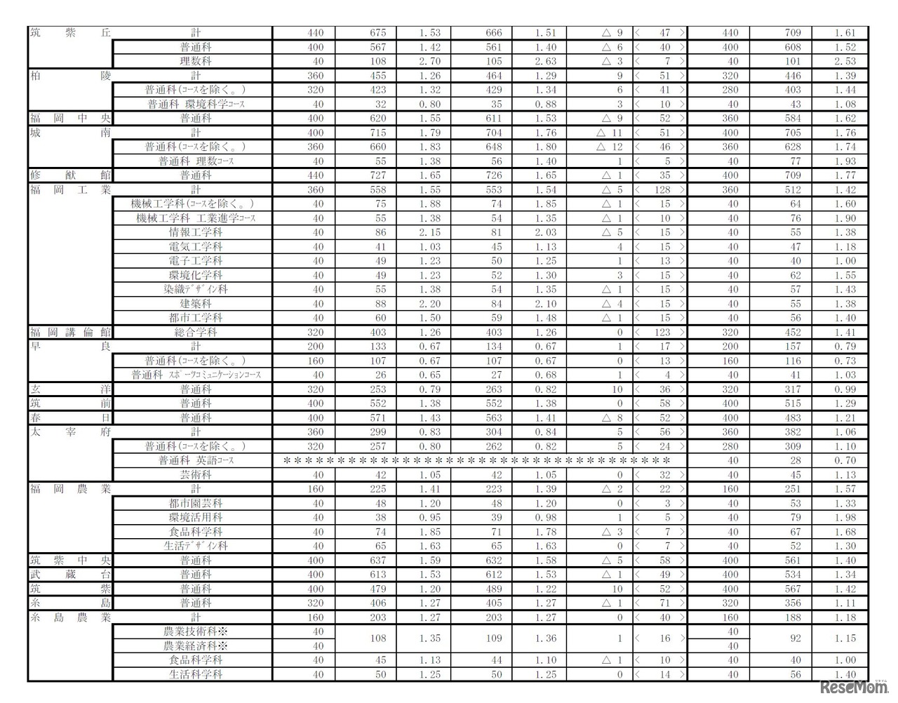 平成28年度公立高等学校一般入試志願状況（志願変更受付後）について（一部）